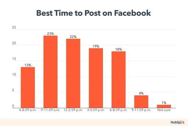 best time to post on facebook